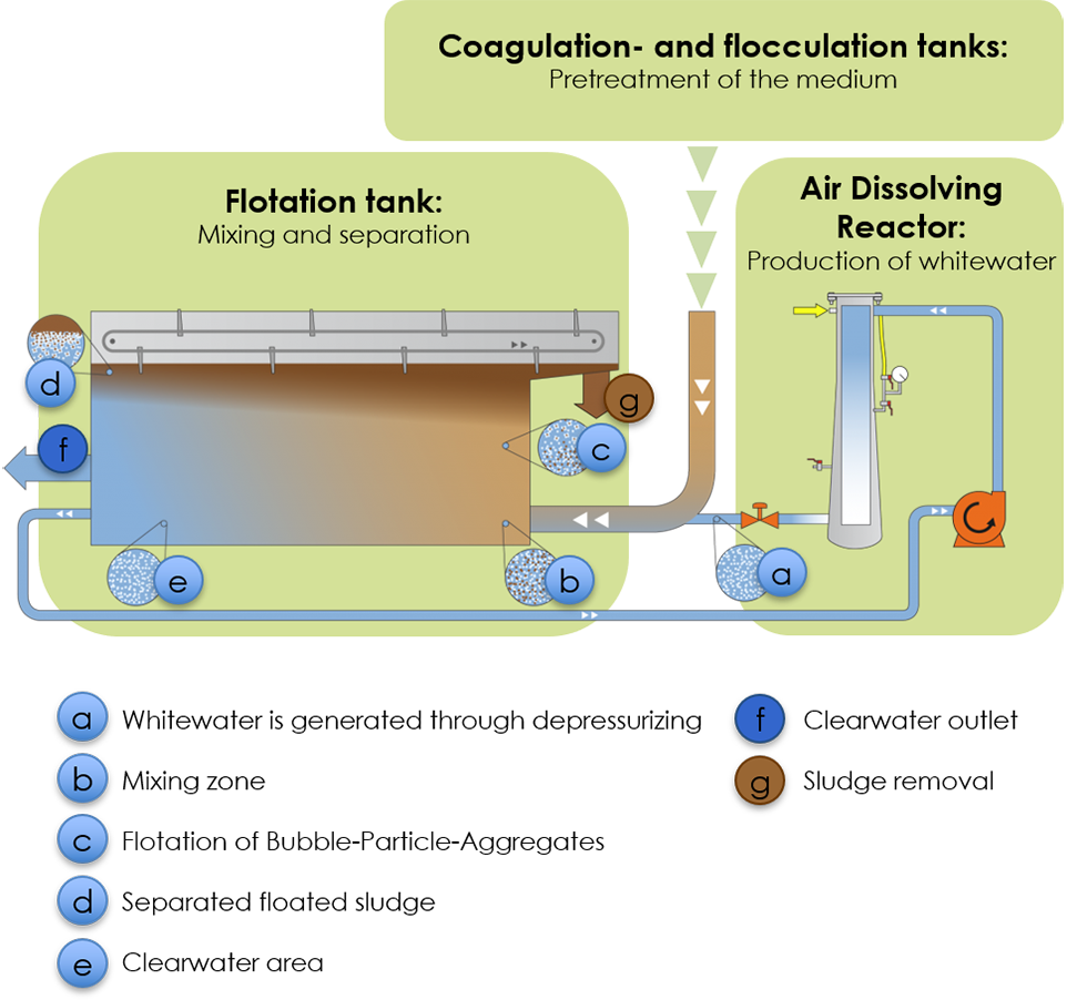 Dissolved Air Flotation Process